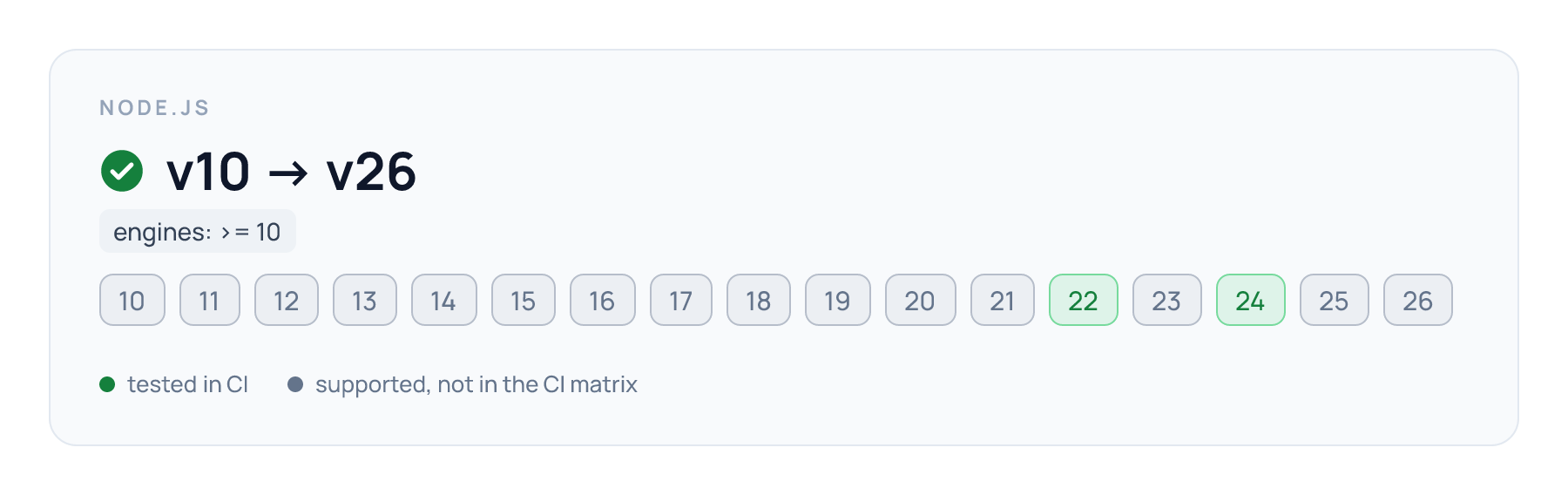 snappy support matrix. Node.js >= 10; CI tests Node 22 and 24. 18 prebuilt targets across Windows, macOS, Linux, Android, FreeBSD, OpenHarmony and wasm32-wasi: 11 CI-tested, 7 built but untested.