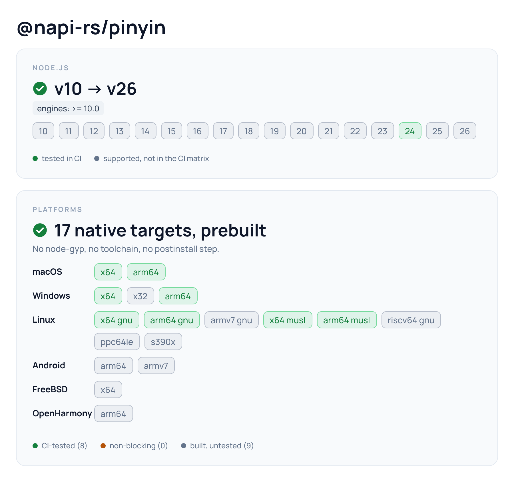 @napi-rs/pinyin 兼容性:engines.node 声明 >= 10.0,当前 CI 测试 Node 24。17 个原生目标:8 个通过运行时测试,9 个仅构建。WASI 的独立测试范围见下方文字表格。